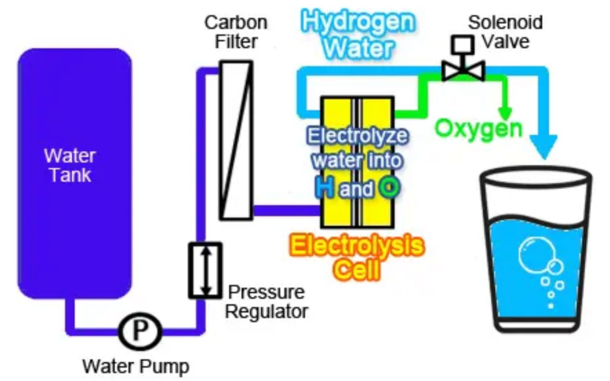 Mariage 氫水生成流程圖:水箱、活性炭濾芯、電解槽、電磁閥到氫水
