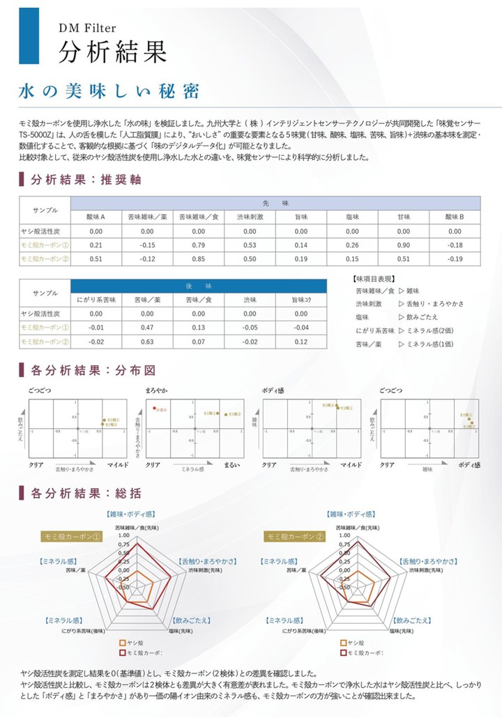 DM Filter 味覺分析結果